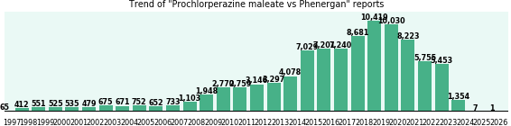Prochlorperazine maleate vs Phenergan drug comparison reports.